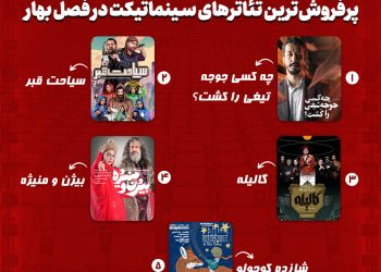 پنج تئاتر پرمخاطب بهار ۱۴۰۳ معرفی شدند/«چه کسی جوجه تیغی را کشت» با بهرام افشاری در صدر جدول فروش