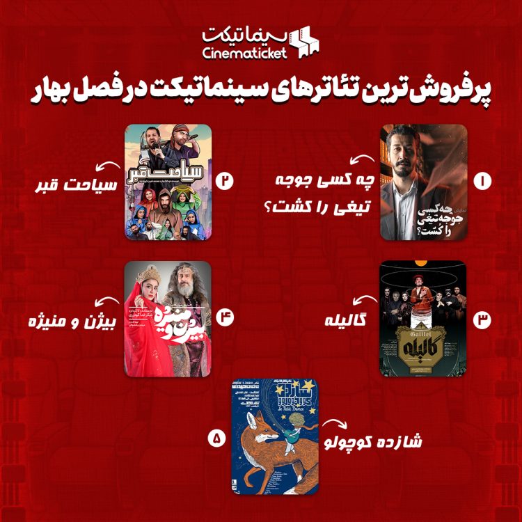 پنج تئاتر پرمخاطب بهار ۱۴۰۳ معرفی شدند/«چه کسی جوجه تیغی را کشت» با بهرام افشاری در صدر جدول فروش
