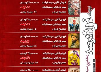 نزدیک به ۹۰درصد مخاطبان؛ مشتریِ سینماتیکت!