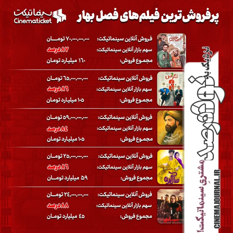 نزدیک به ۹۰درصد مخاطبان؛ مشتریِ سینماتیکت!