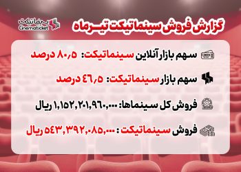 افت فروش سینما در تیرماه ۱۴۰۳/ «سینماتیکت» با سهم ۸۰.۶ درصدی در صدر فروش
