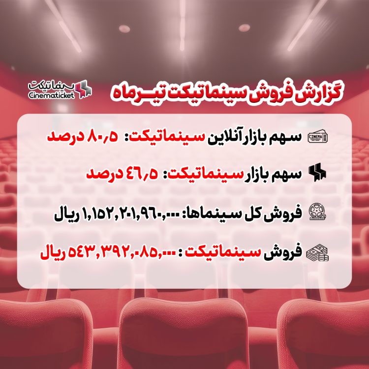 افت فروش سینما در تیرماه ۱۴۰۳/ «سینماتیکت» با سهم ۸۰.۶ درصدی در صدر فروش