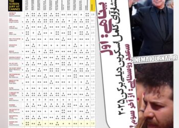 انتشار آرای کامل اسکرین‌دیلی بر جشنواره کن۲۰۲۵/«تصادف ساده» با جعفر پناهی: اول/«زن و بچه»سعید روستایی: سوم از آخر!
