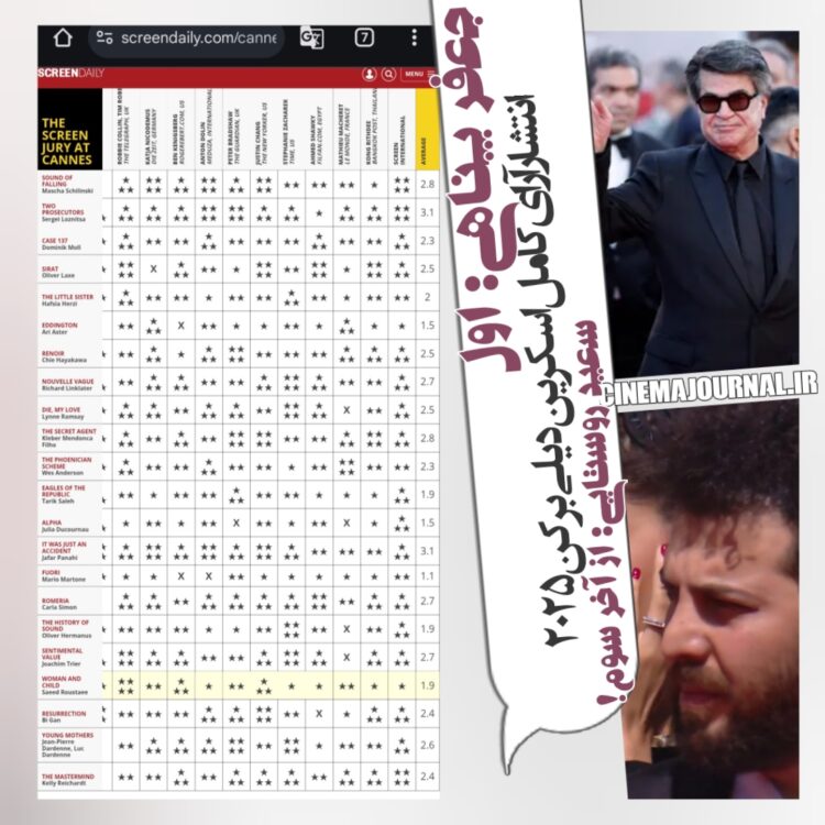 انتشار آرای کامل اسکرین‌دیلی بر جشنواره کن۲۰۲۵/«تصادف ساده» با جعفر پناهی: اول/«زن و بچه»سعید روستایی: سوم از آخر!