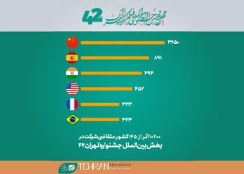 ثبت‌نام ۱۰۲۰۰ فیلم از ۱۴۵ کشور در چهل‌ودومین دوره جشنواره بین‌المللی فیلم کوتاه تهران