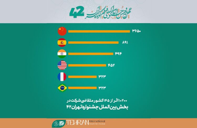 ثبت‌نام ۱۰۲۰۰ فیلم از ۱۴۵ کشور در چهل‌ودومین دوره جشنواره بین‌المللی فیلم کوتاه تهران