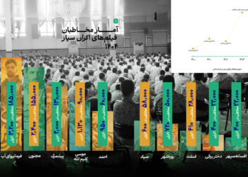 انیمیشن‌ها در اکران سیار هم پیشتاز شدند/ رشد ۱۰ درصدی مخاطبان