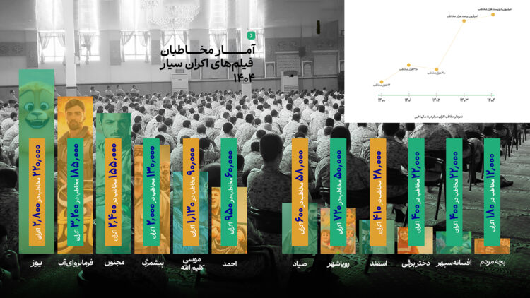 انیمیشنها در اکران سیار هم پیشتاز شدند/ رشد ۱۰ درصدی مخاطبان